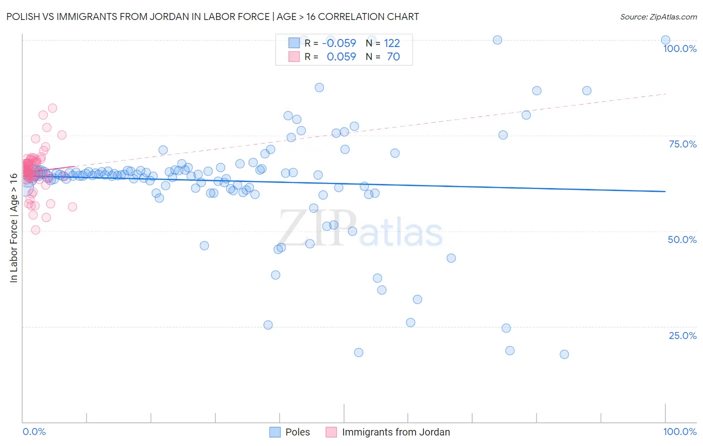 Polish vs Immigrants from Jordan In Labor Force | Age > 16