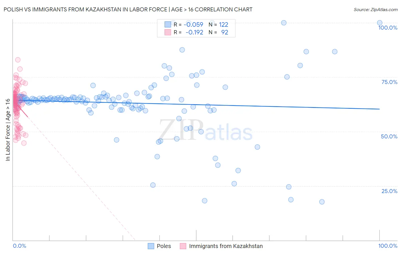 Polish vs Immigrants from Kazakhstan In Labor Force | Age > 16