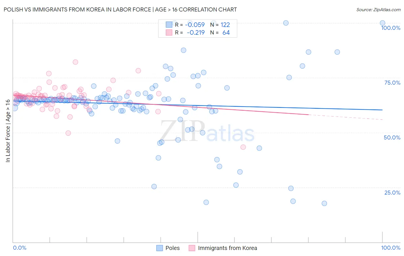 Polish vs Immigrants from Korea In Labor Force | Age > 16