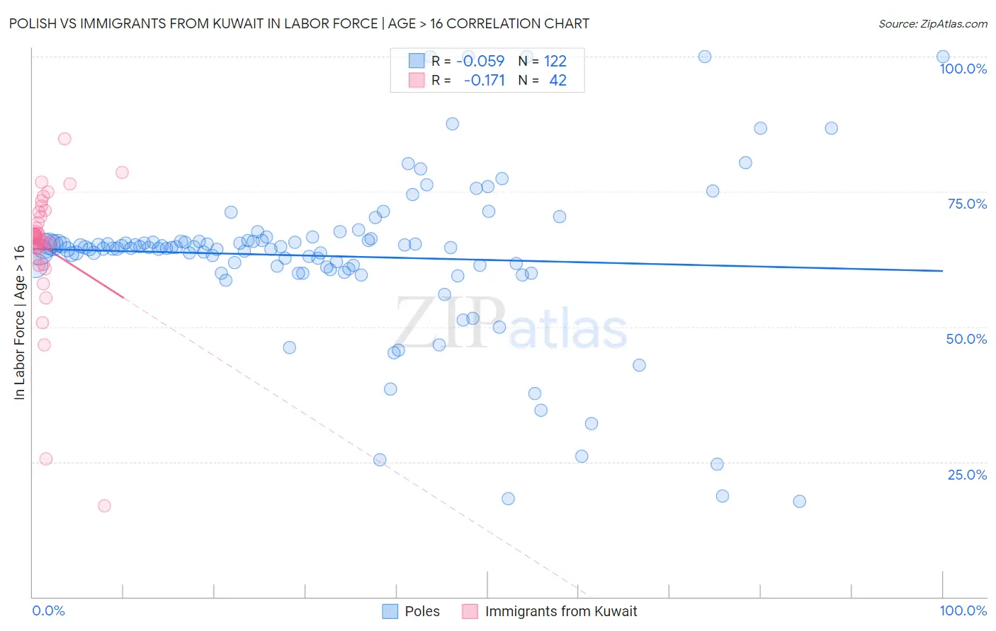 Polish vs Immigrants from Kuwait In Labor Force | Age > 16