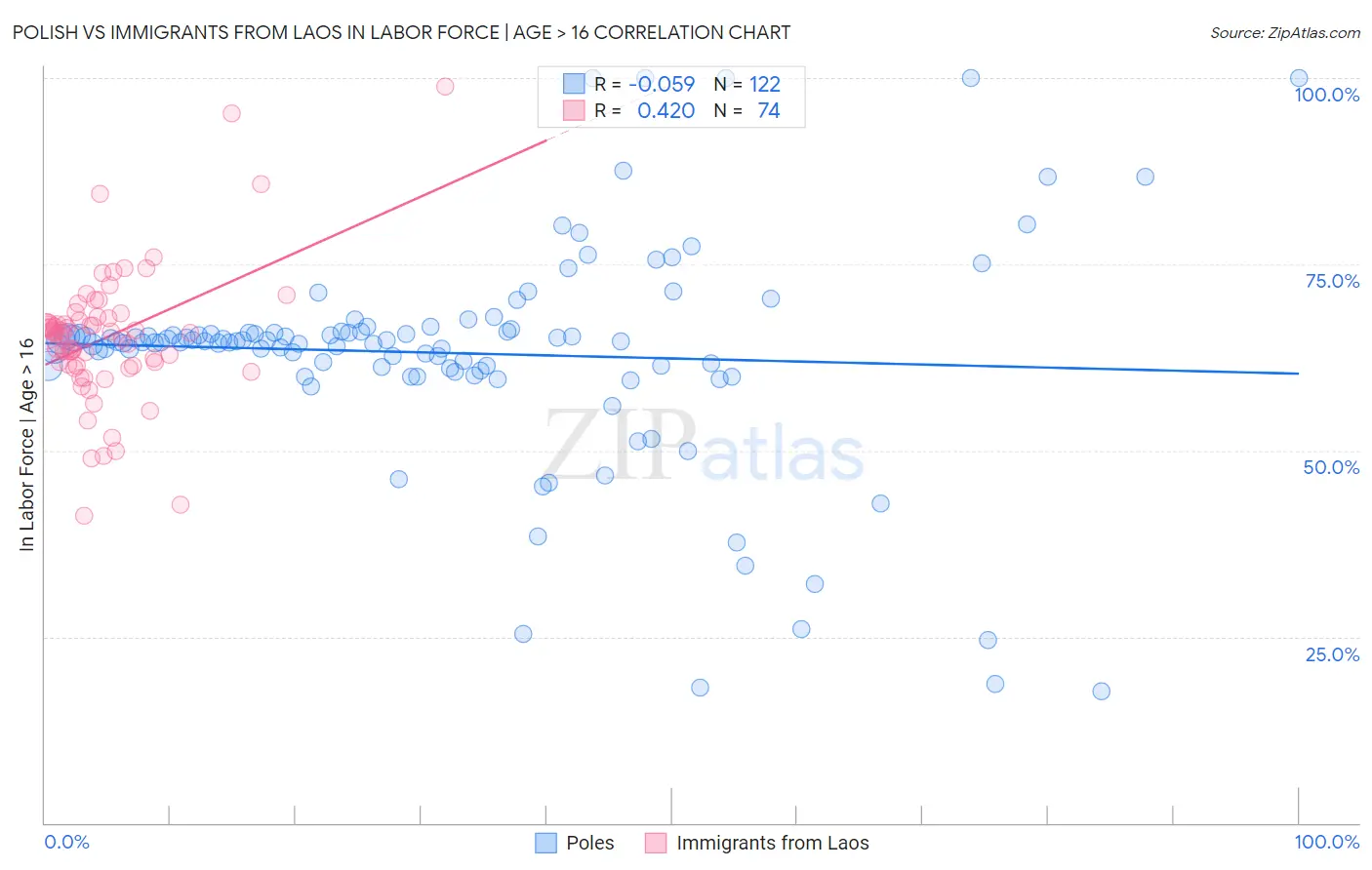 Polish vs Immigrants from Laos In Labor Force | Age > 16