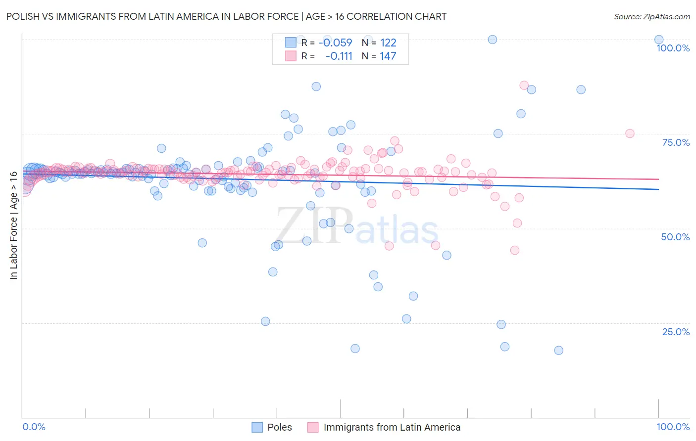 Polish vs Immigrants from Latin America In Labor Force | Age > 16