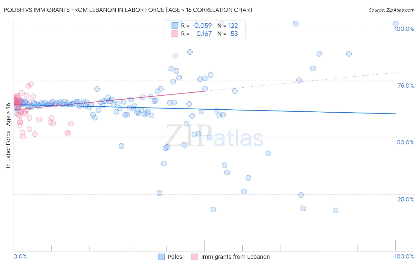 Polish vs Immigrants from Lebanon In Labor Force | Age > 16