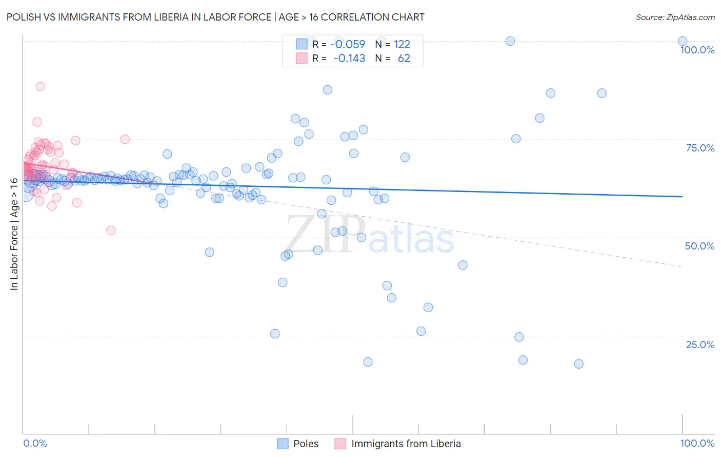 Polish vs Immigrants from Liberia In Labor Force | Age > 16