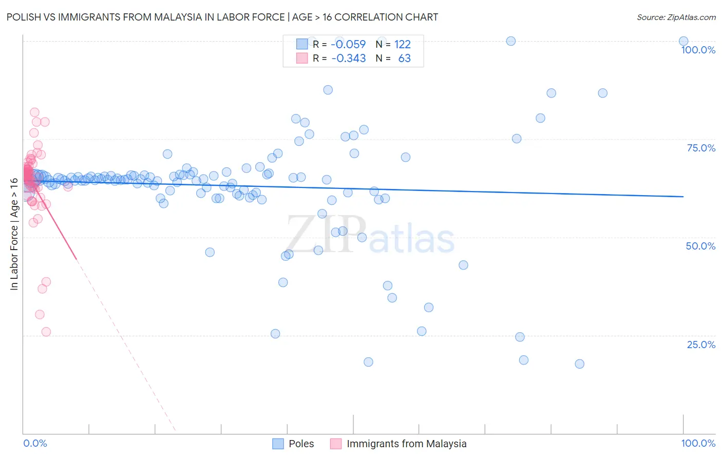 Polish vs Immigrants from Malaysia In Labor Force | Age > 16