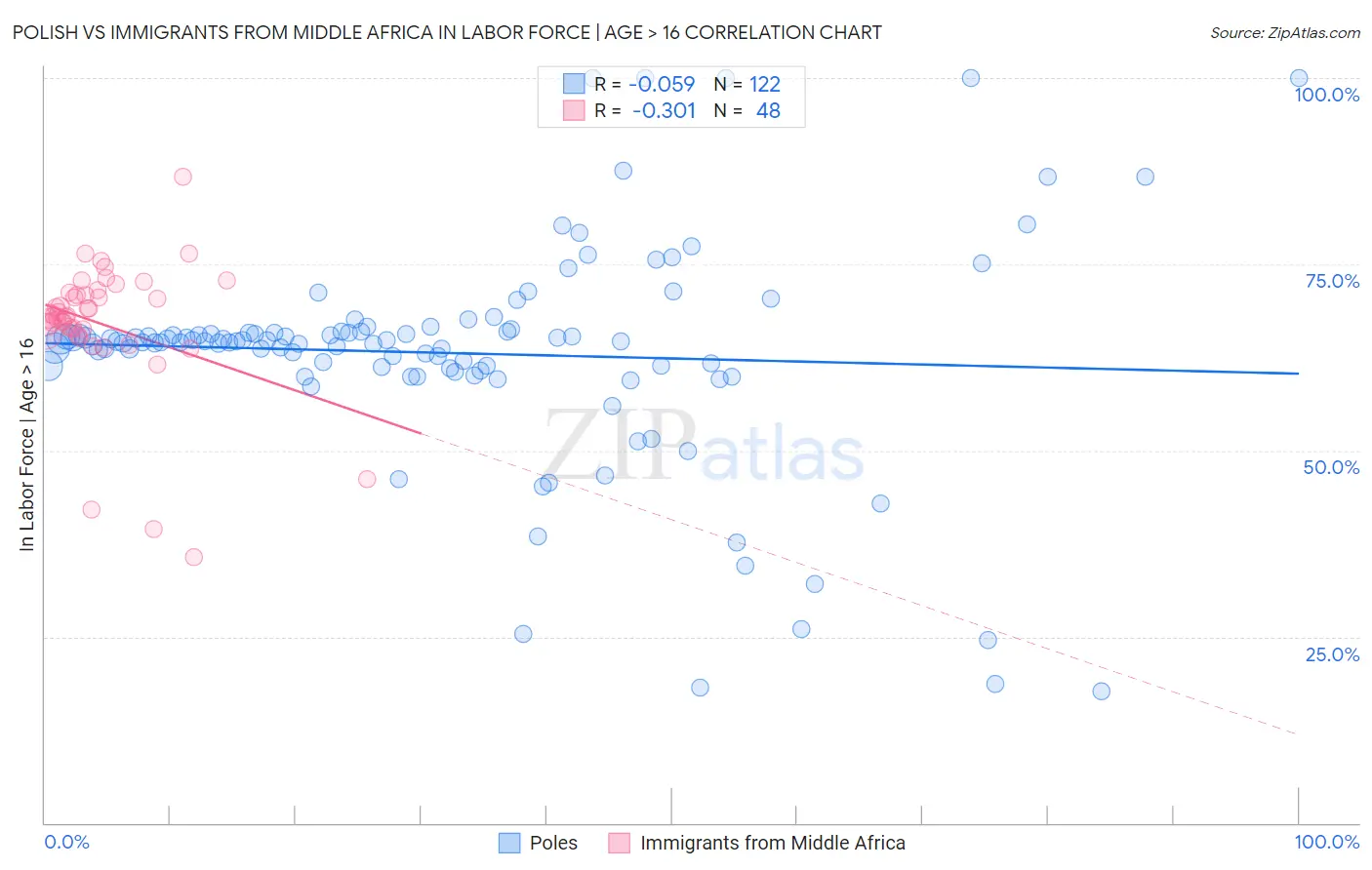 Polish vs Immigrants from Middle Africa In Labor Force | Age > 16