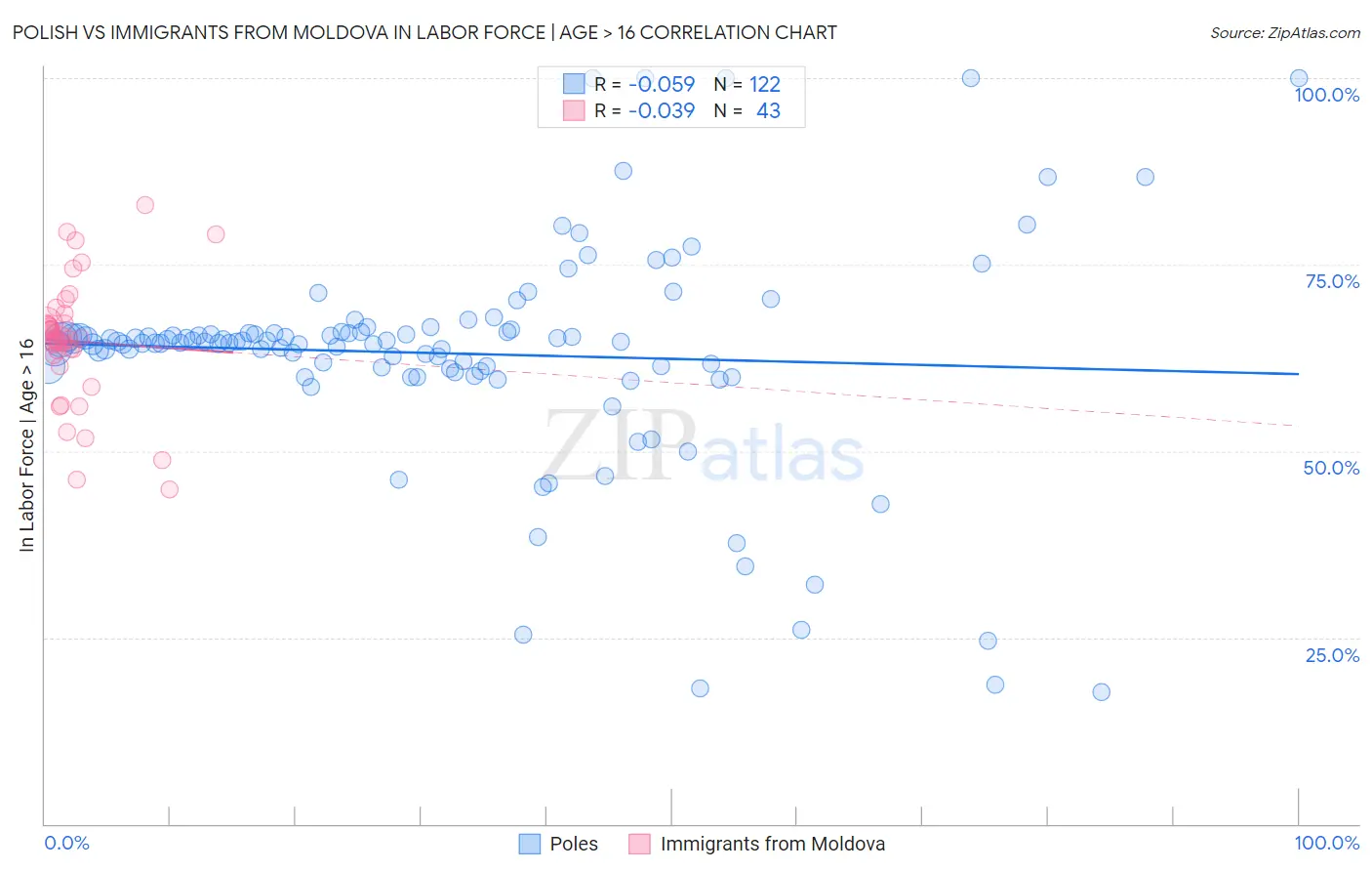 Polish vs Immigrants from Moldova In Labor Force | Age > 16