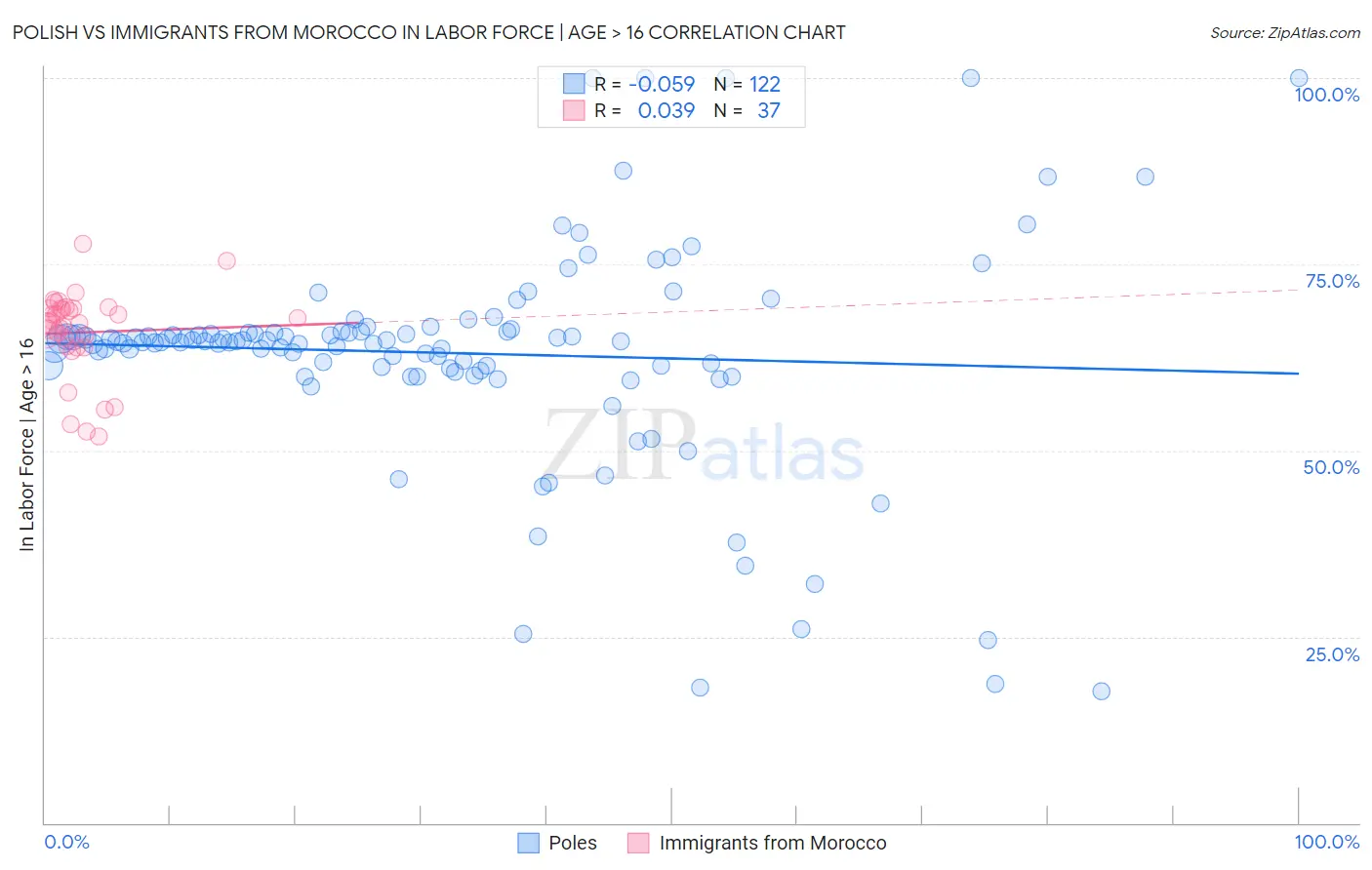 Polish vs Immigrants from Morocco In Labor Force | Age > 16