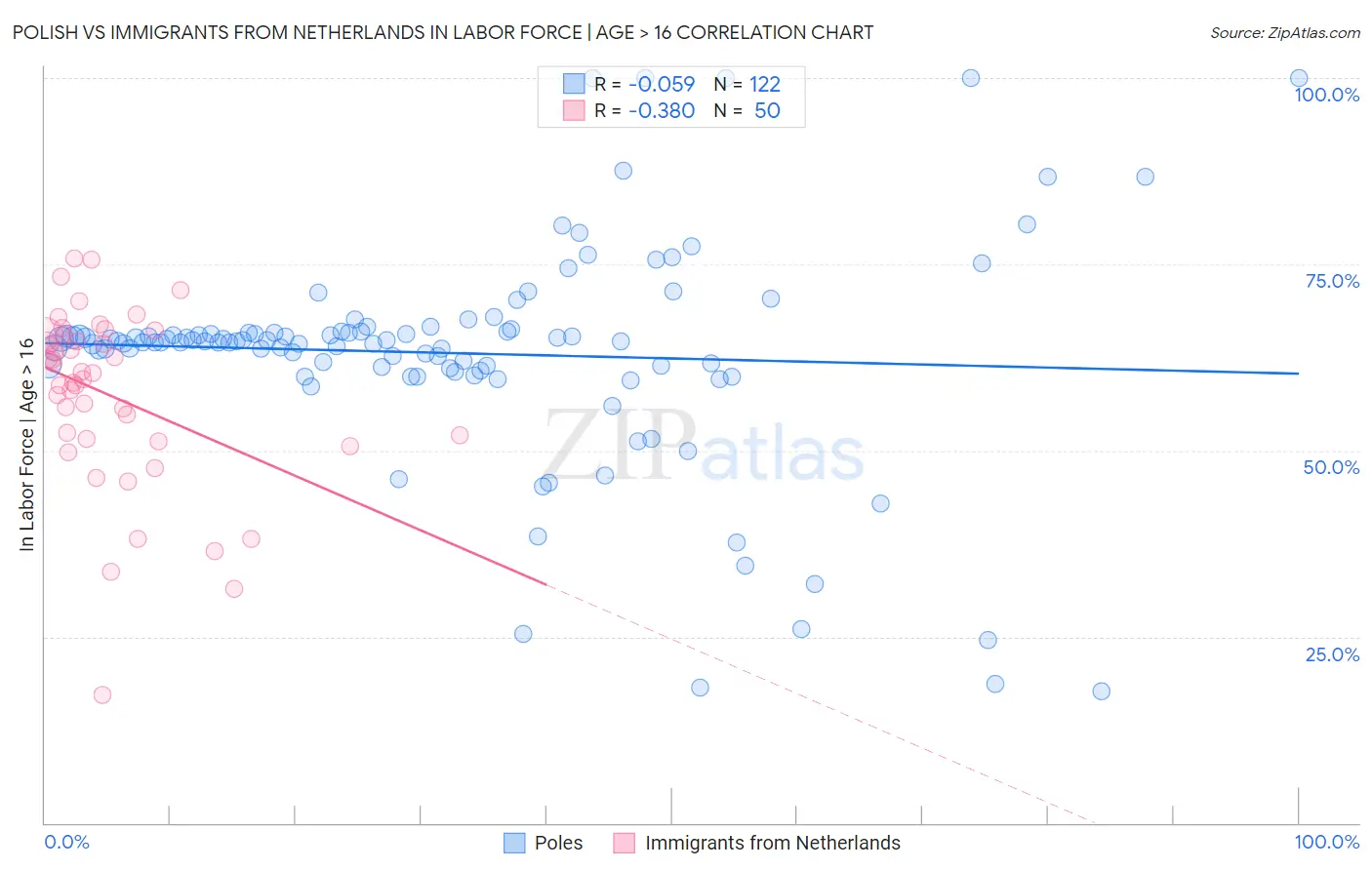 Polish vs Immigrants from Netherlands In Labor Force | Age > 16