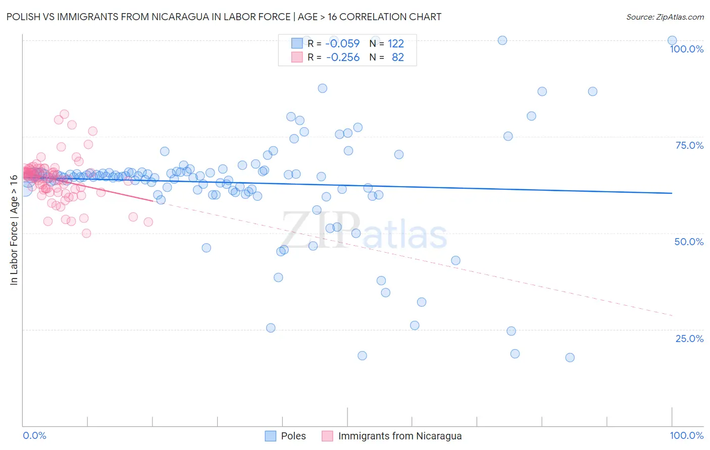 Polish vs Immigrants from Nicaragua In Labor Force | Age > 16