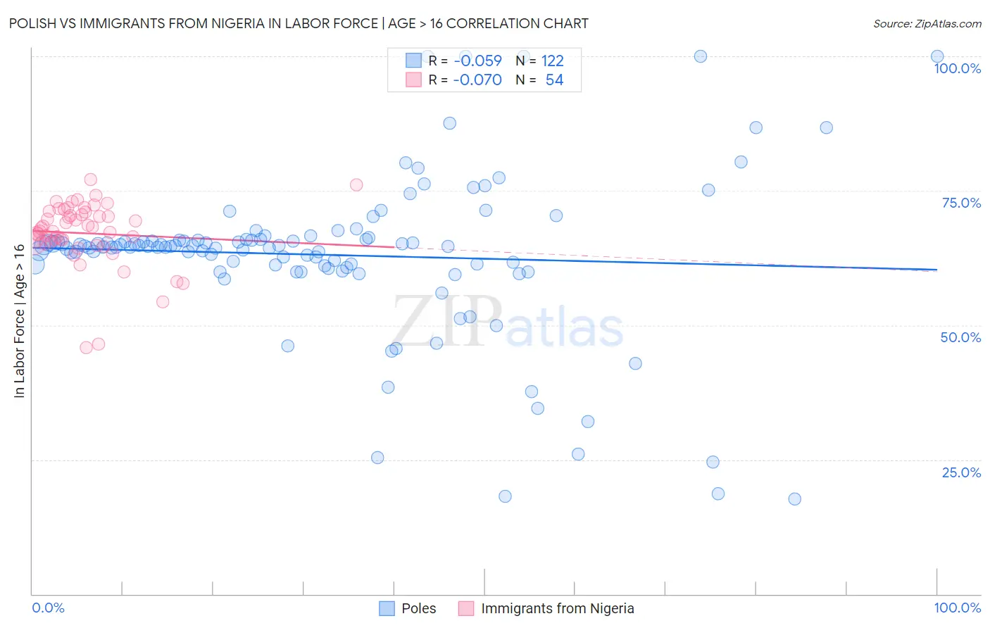 Polish vs Immigrants from Nigeria In Labor Force | Age > 16