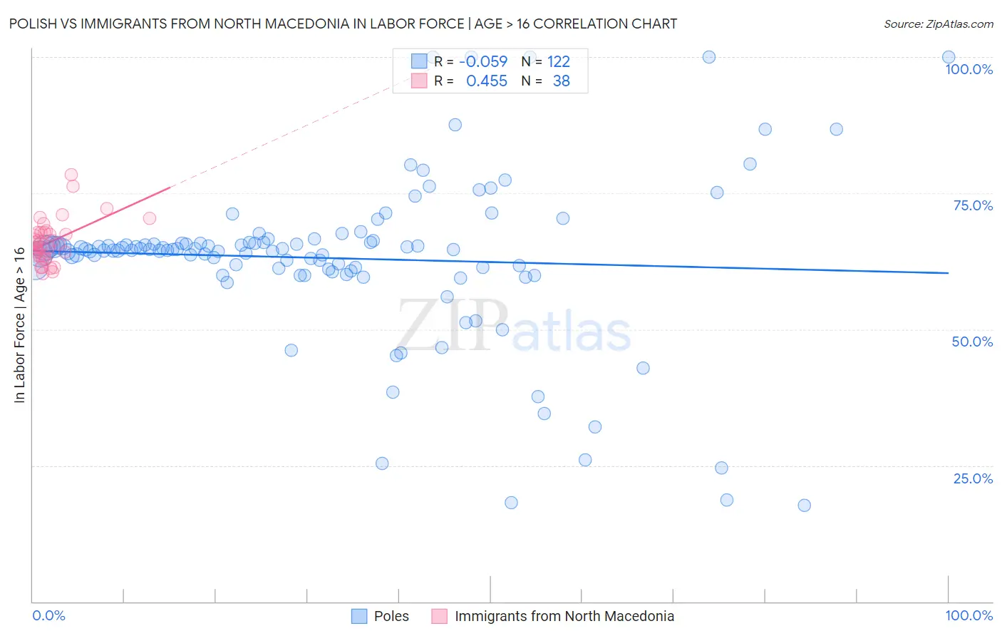 Polish vs Immigrants from North Macedonia In Labor Force | Age > 16