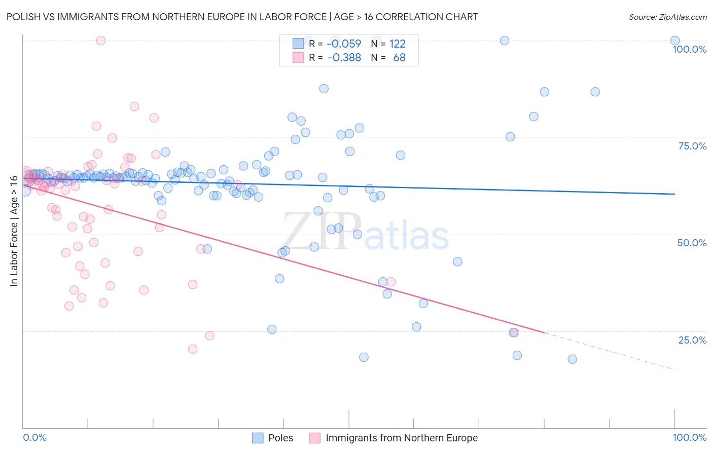 Polish vs Immigrants from Northern Europe In Labor Force | Age > 16