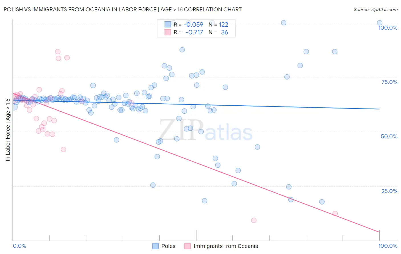 Polish vs Immigrants from Oceania In Labor Force | Age > 16