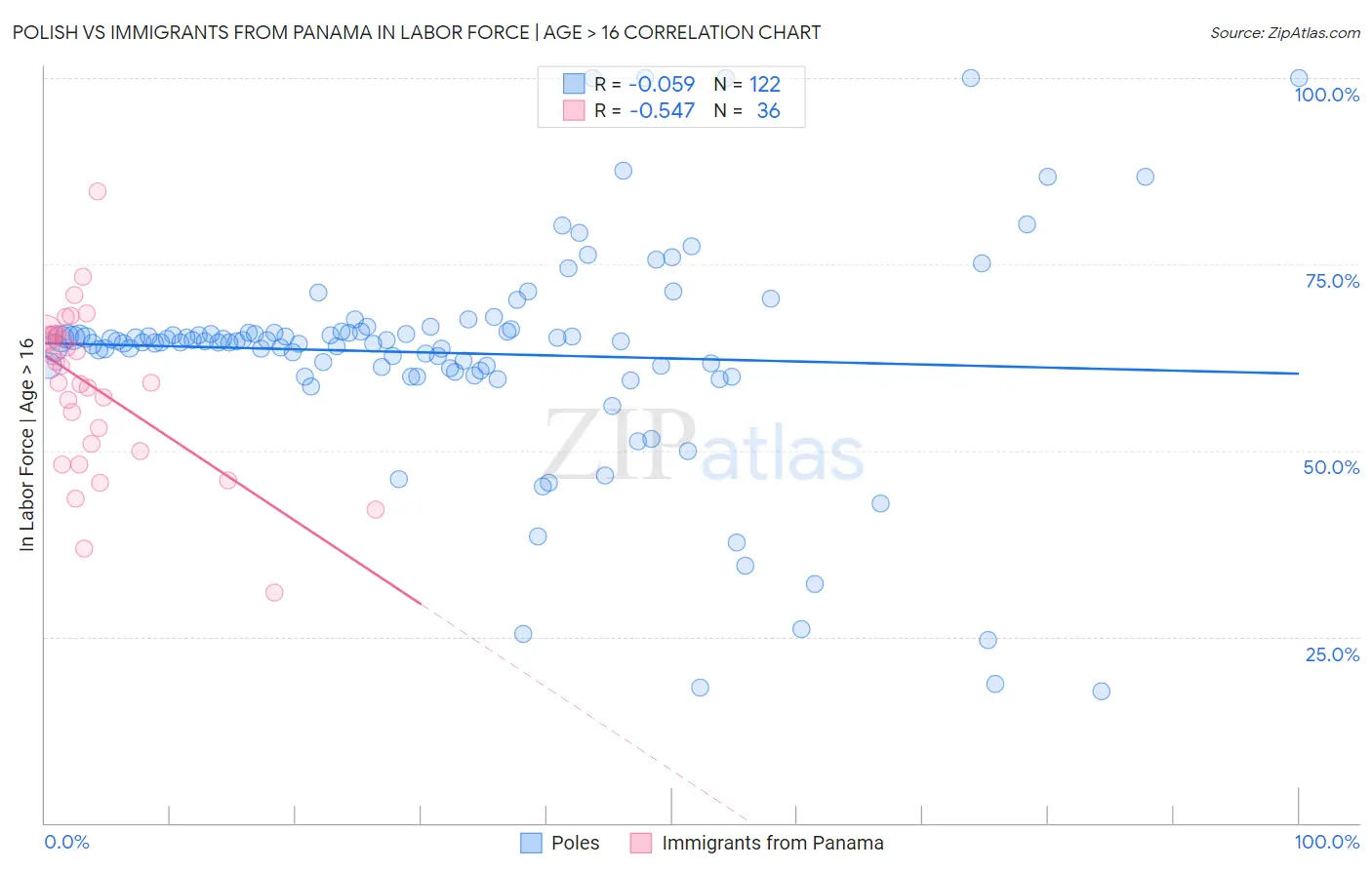 Polish vs Immigrants from Panama In Labor Force | Age > 16