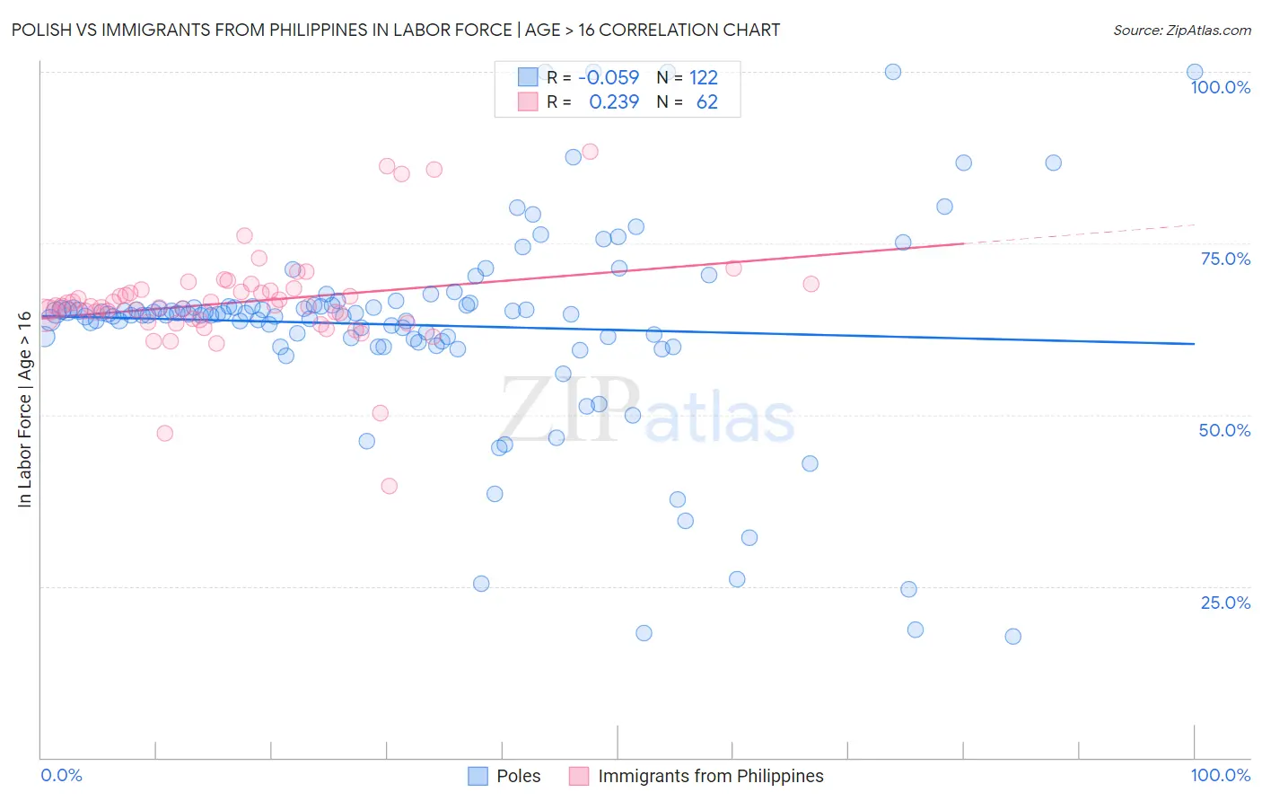 Polish vs Immigrants from Philippines In Labor Force | Age > 16