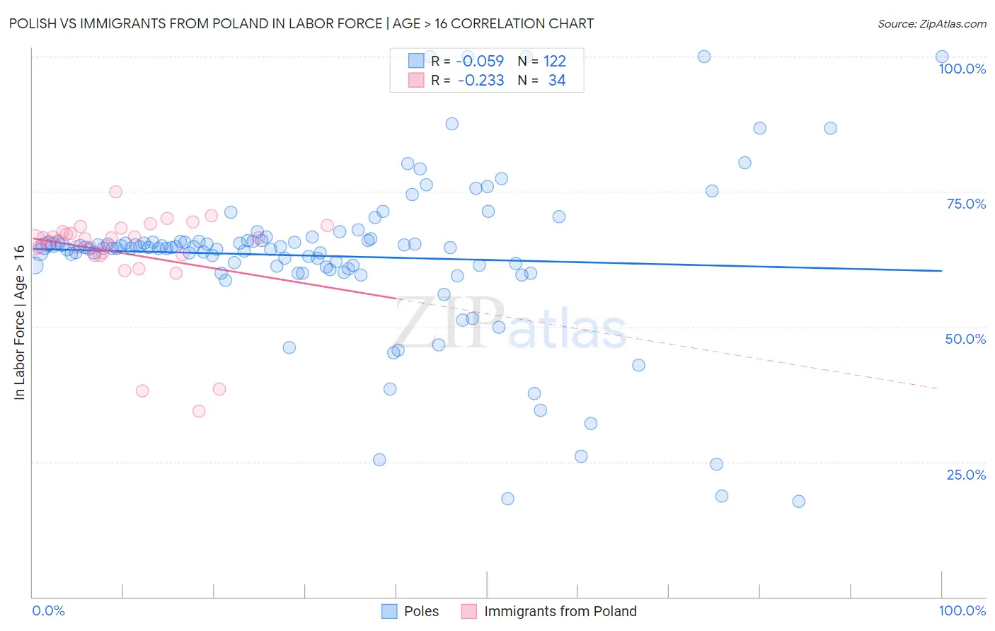 Polish vs Immigrants from Poland In Labor Force | Age > 16