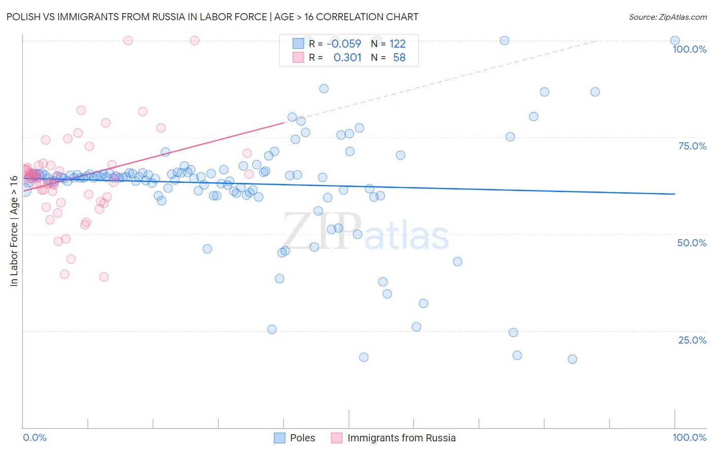 Polish vs Immigrants from Russia In Labor Force | Age > 16