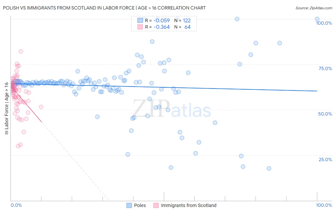 Polish vs Immigrants from Scotland In Labor Force | Age > 16