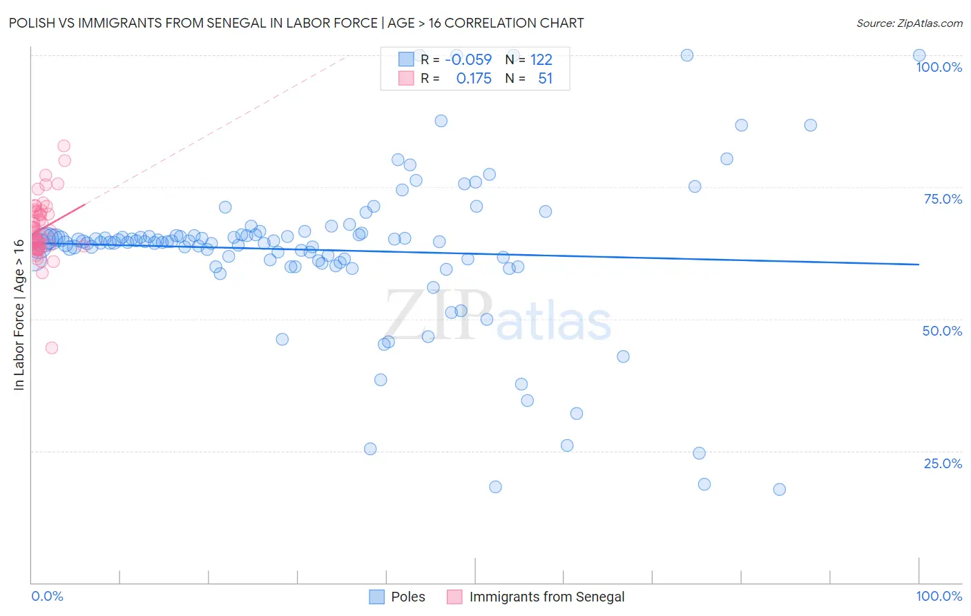Polish vs Immigrants from Senegal In Labor Force | Age > 16