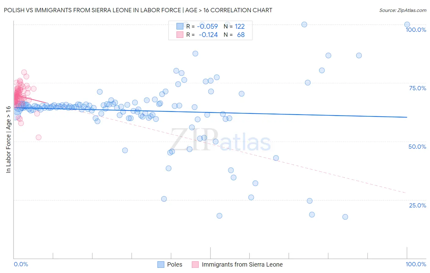 Polish vs Immigrants from Sierra Leone In Labor Force | Age > 16