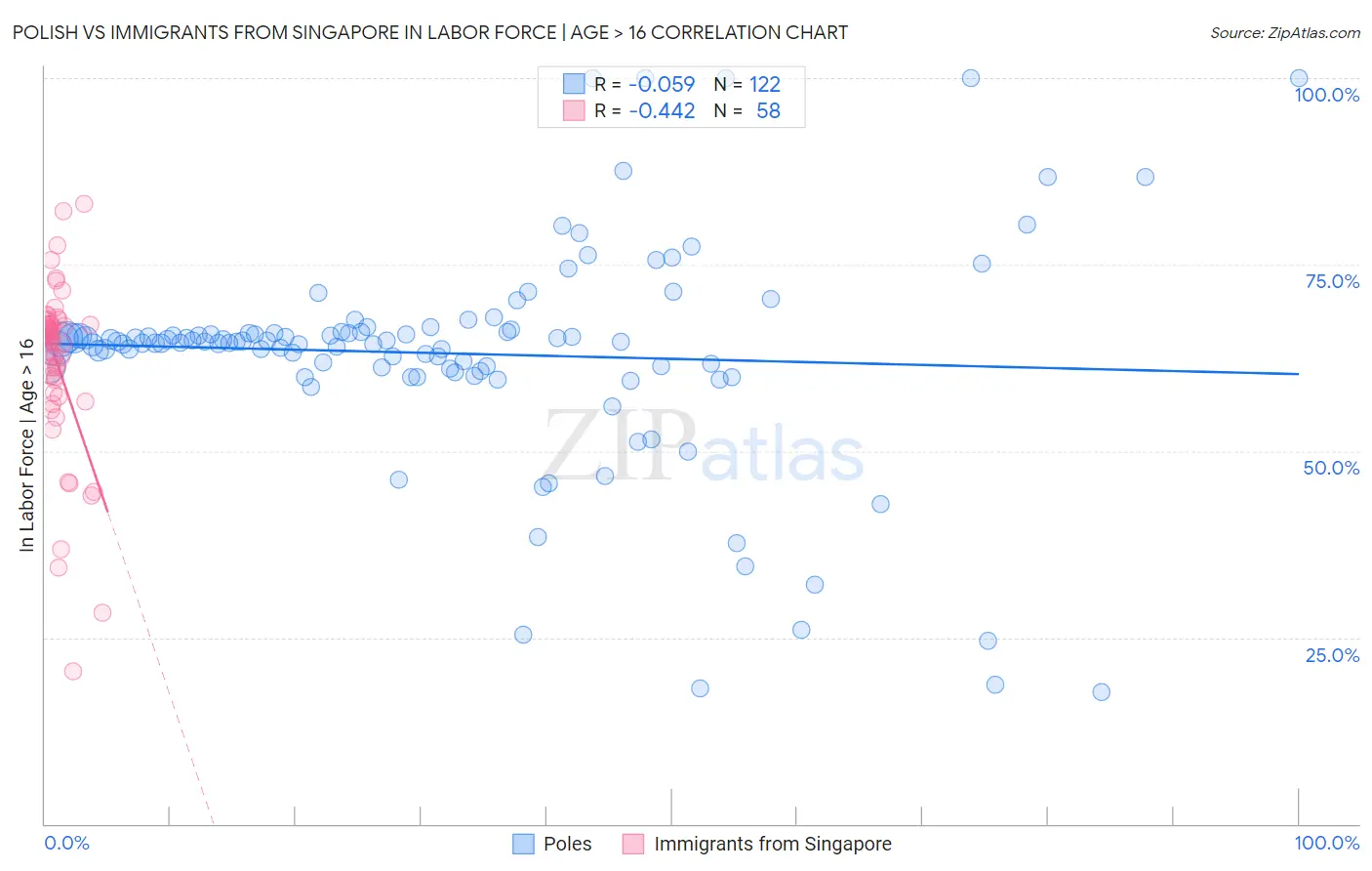 Polish vs Immigrants from Singapore In Labor Force | Age > 16