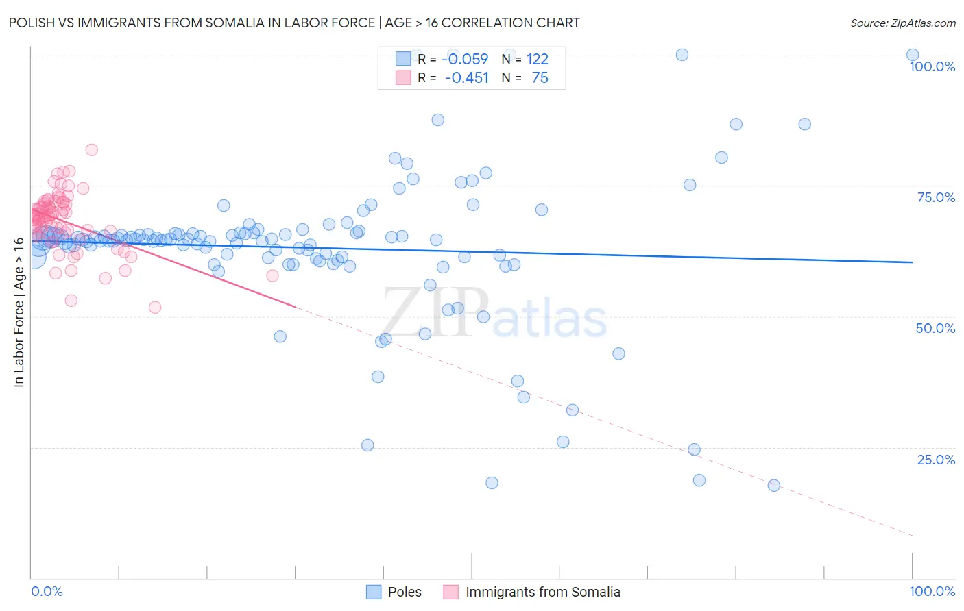 Polish vs Immigrants from Somalia In Labor Force | Age > 16