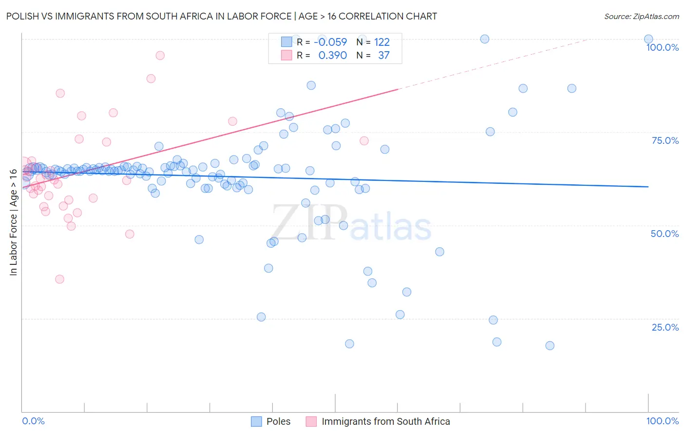 Polish vs Immigrants from South Africa In Labor Force | Age > 16