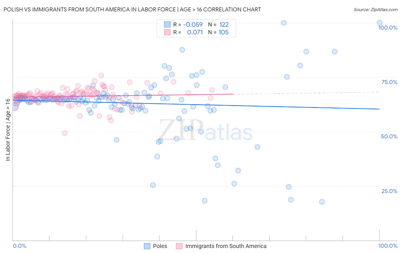 Polish vs Immigrants from South America In Labor Force | Age > 16