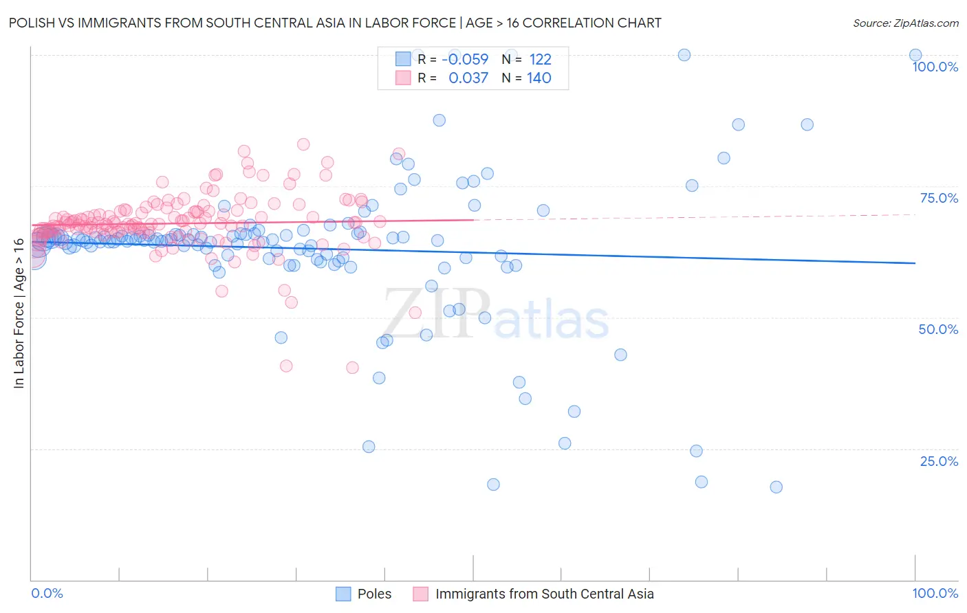 Polish vs Immigrants from South Central Asia In Labor Force | Age > 16