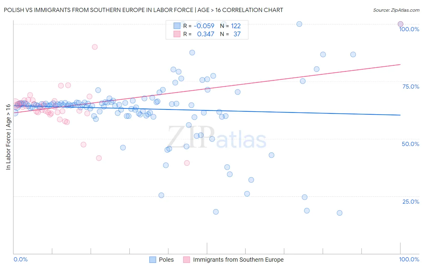 Polish vs Immigrants from Southern Europe In Labor Force | Age > 16