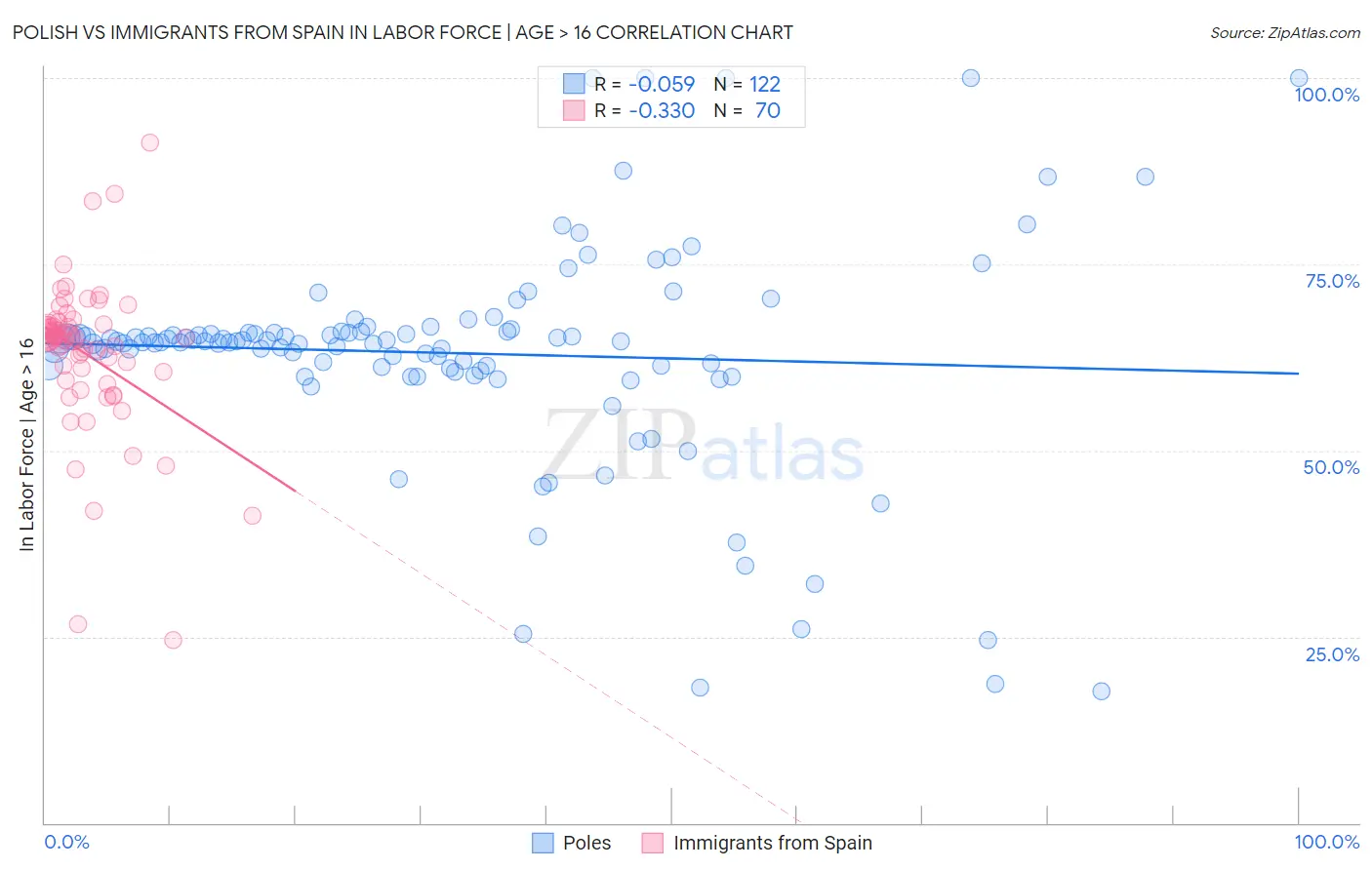 Polish vs Immigrants from Spain In Labor Force | Age > 16