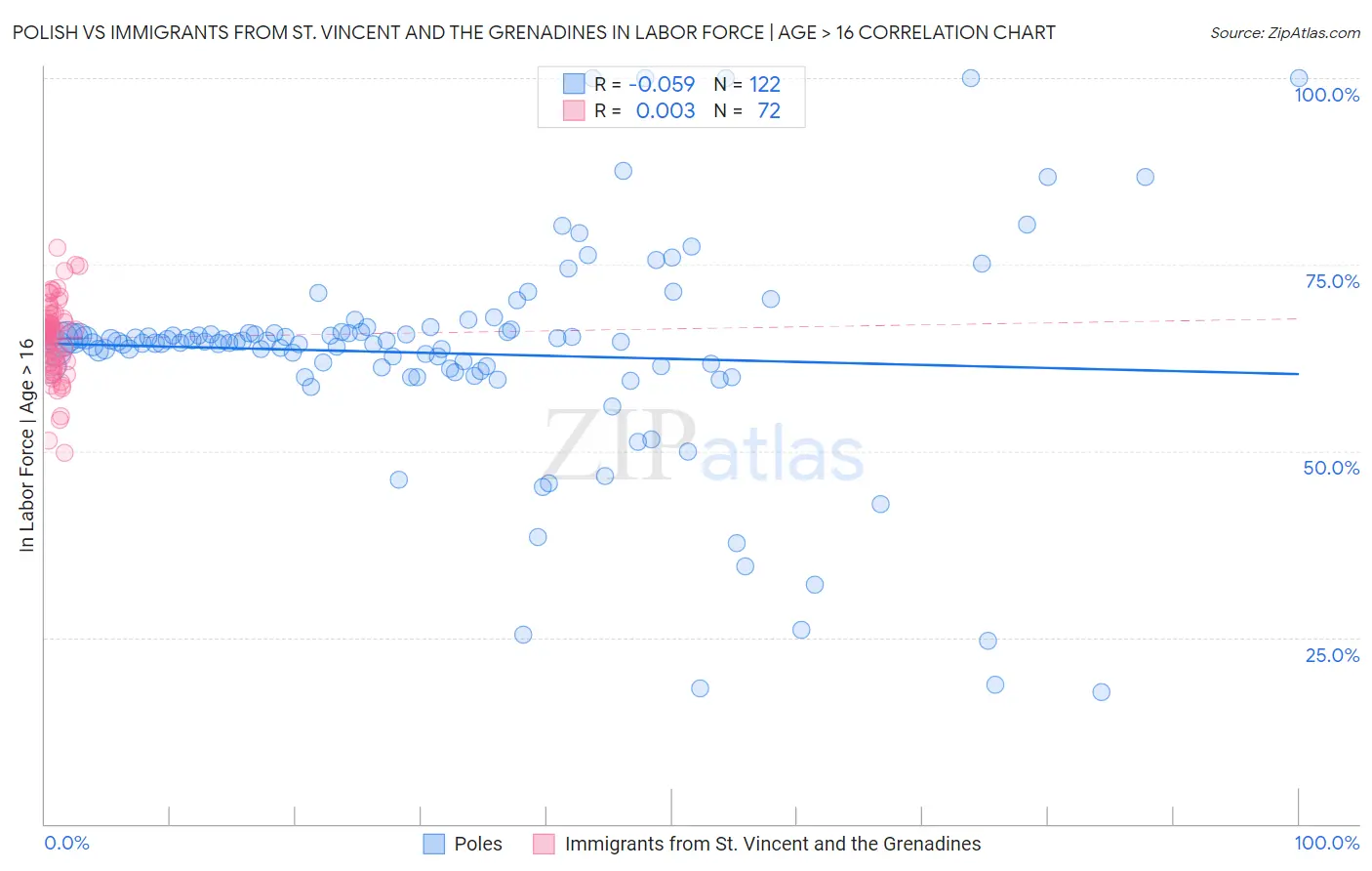 Polish vs Immigrants from St. Vincent and the Grenadines In Labor Force | Age > 16