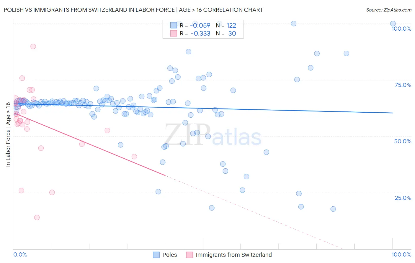 Polish vs Immigrants from Switzerland In Labor Force | Age > 16