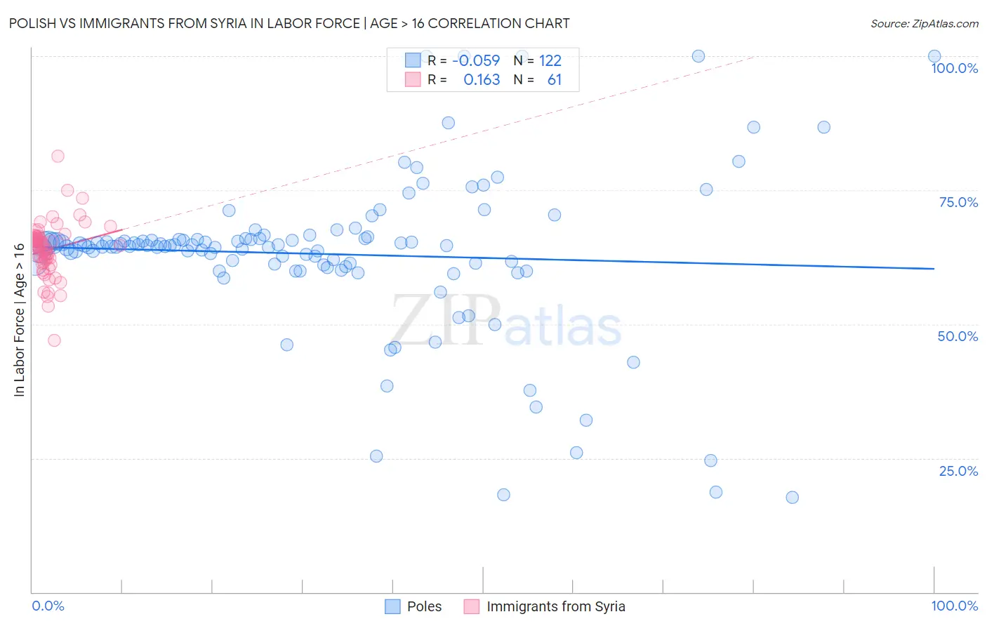 Polish vs Immigrants from Syria In Labor Force | Age > 16