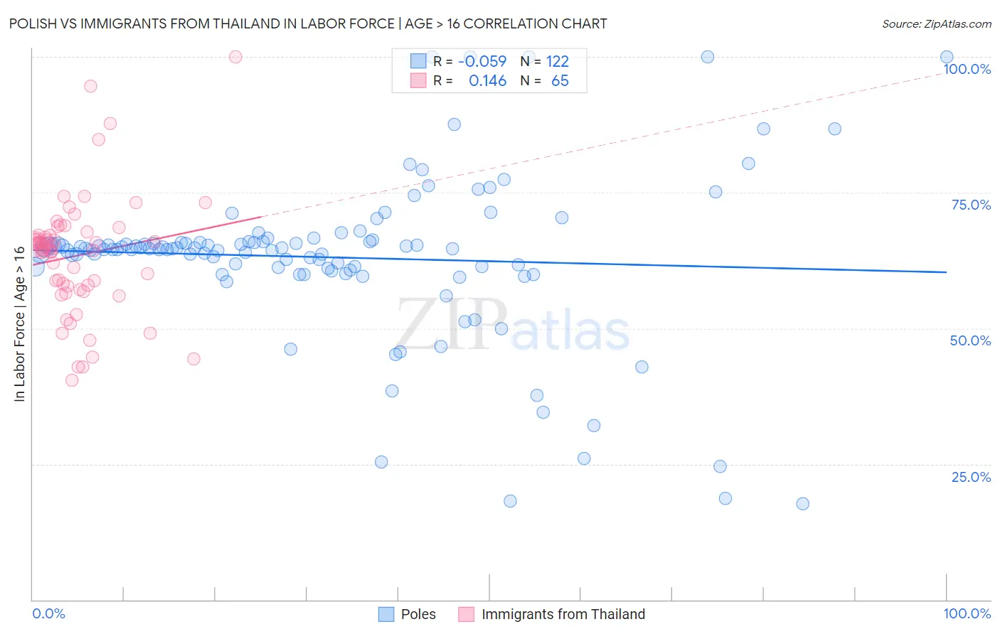 Polish vs Immigrants from Thailand In Labor Force | Age > 16