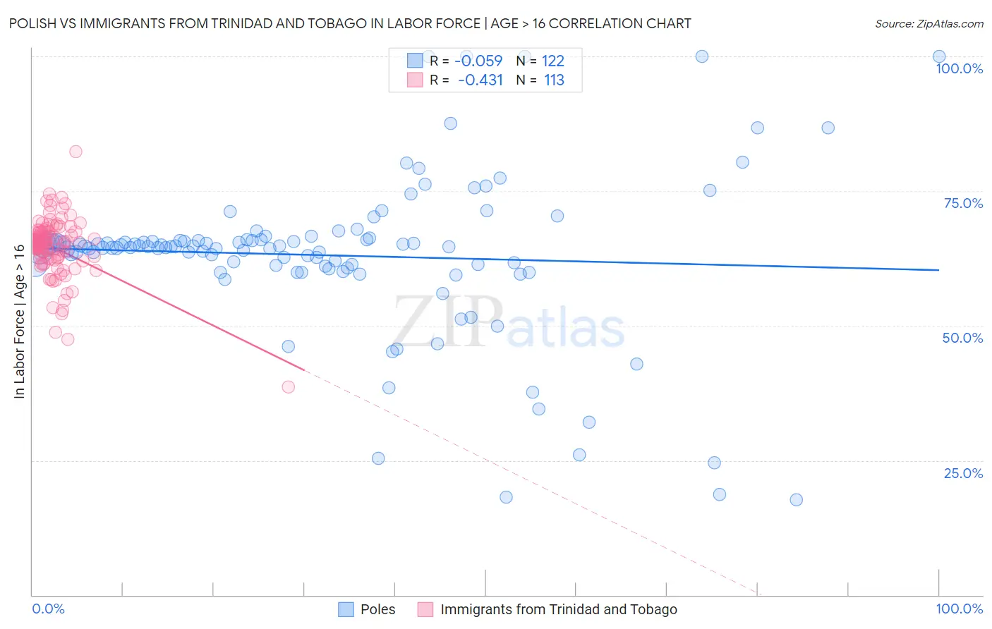 Polish vs Immigrants from Trinidad and Tobago In Labor Force | Age > 16