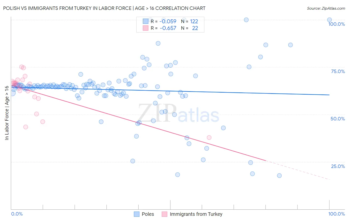 Polish vs Immigrants from Turkey In Labor Force | Age > 16