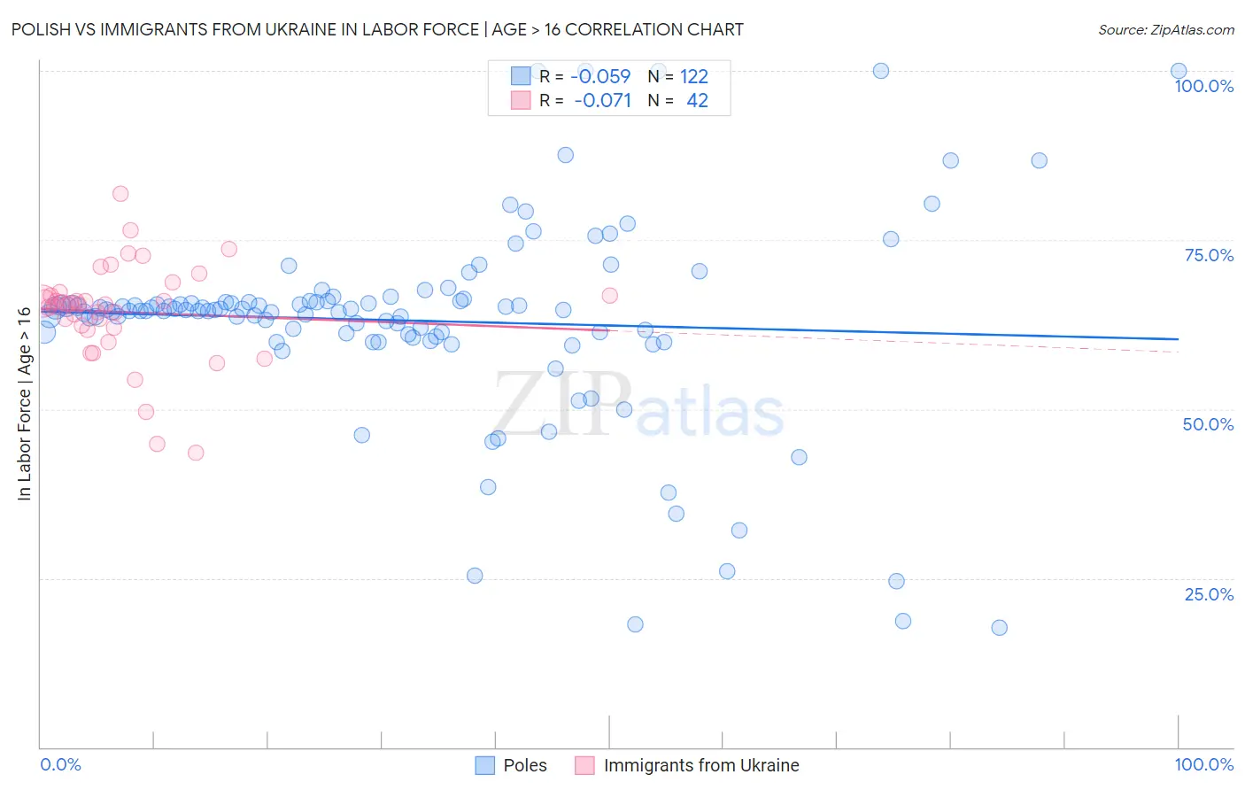 Polish vs Immigrants from Ukraine In Labor Force | Age > 16
