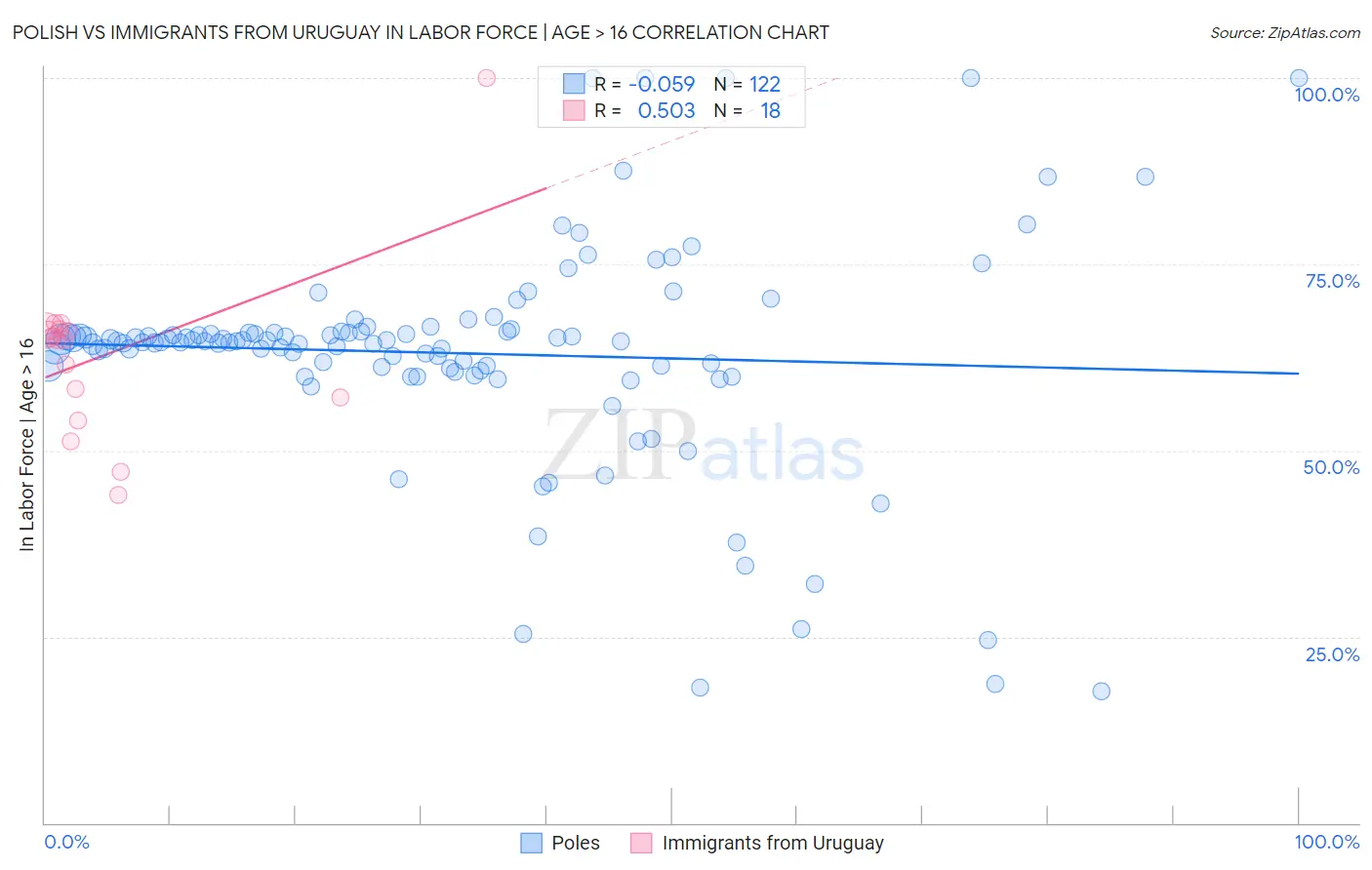 Polish vs Immigrants from Uruguay In Labor Force | Age > 16