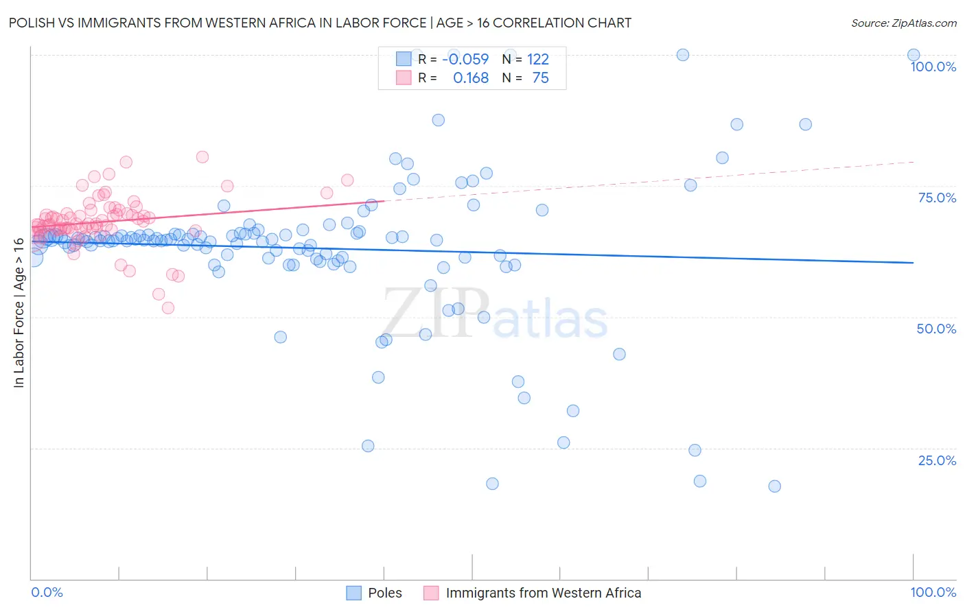 Polish vs Immigrants from Western Africa In Labor Force | Age > 16