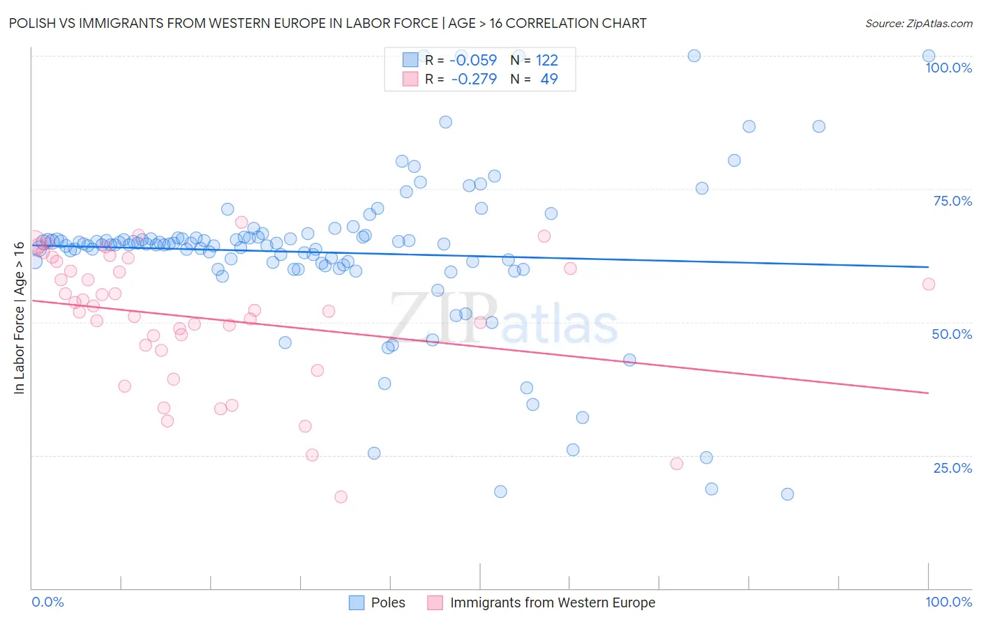 Polish vs Immigrants from Western Europe In Labor Force | Age > 16