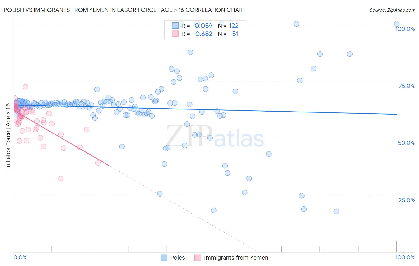 Polish vs Immigrants from Yemen In Labor Force | Age > 16