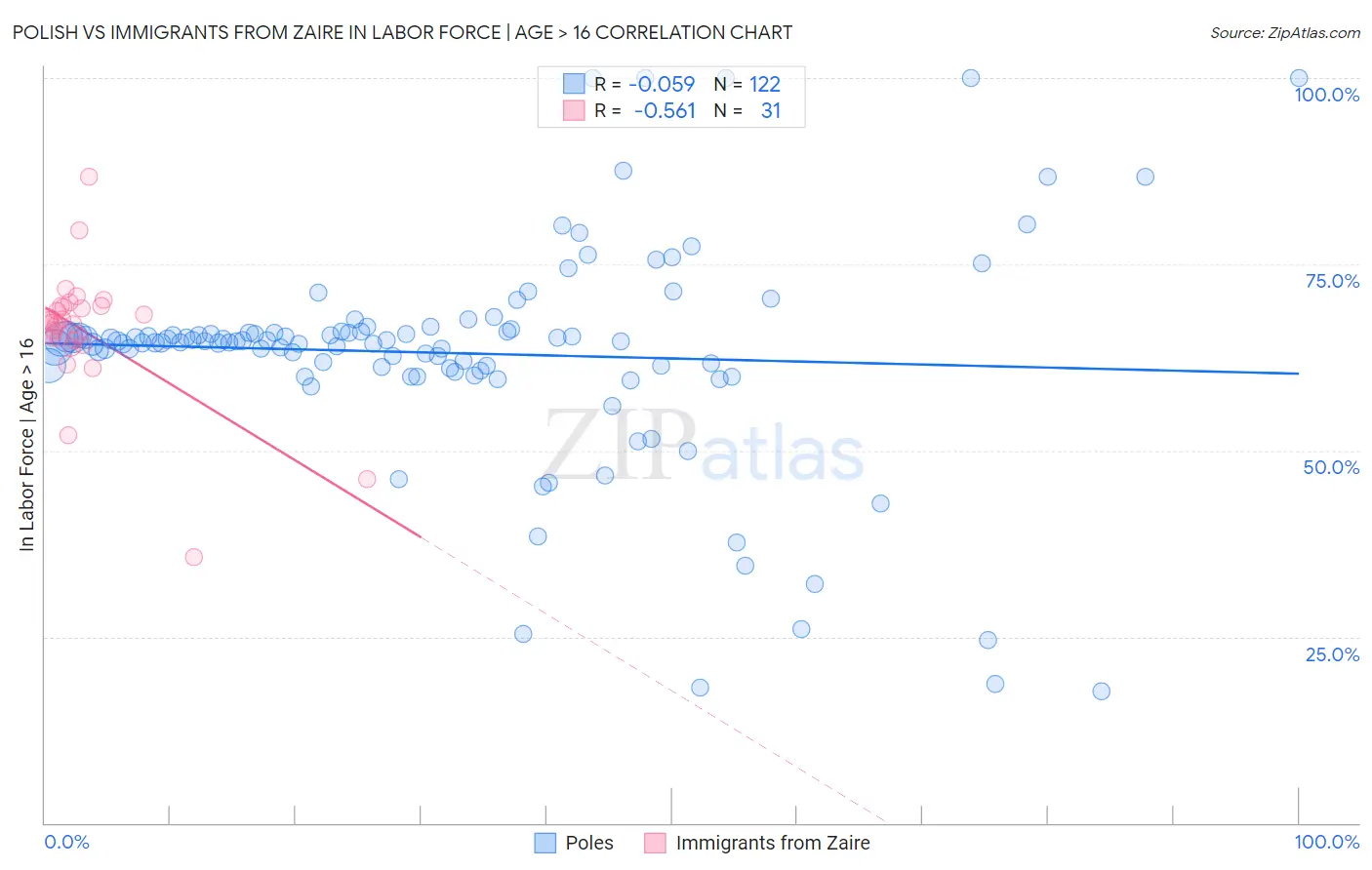 Polish vs Immigrants from Zaire In Labor Force | Age > 16