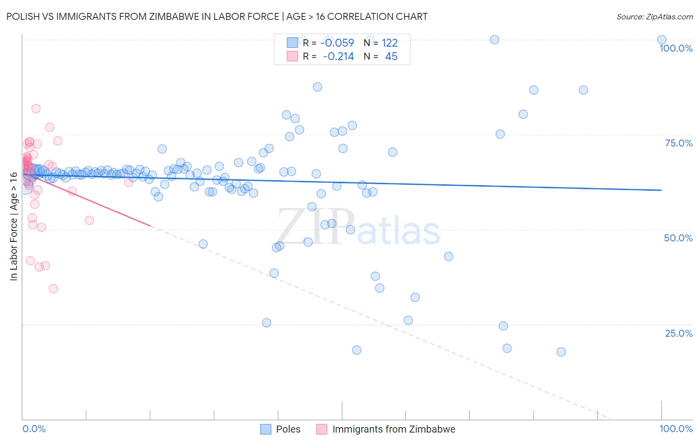 Polish vs Immigrants from Zimbabwe In Labor Force | Age > 16