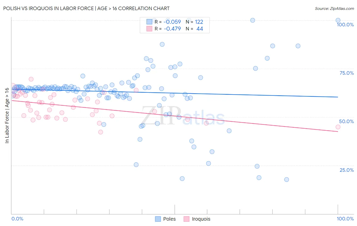 Polish vs Iroquois In Labor Force | Age > 16