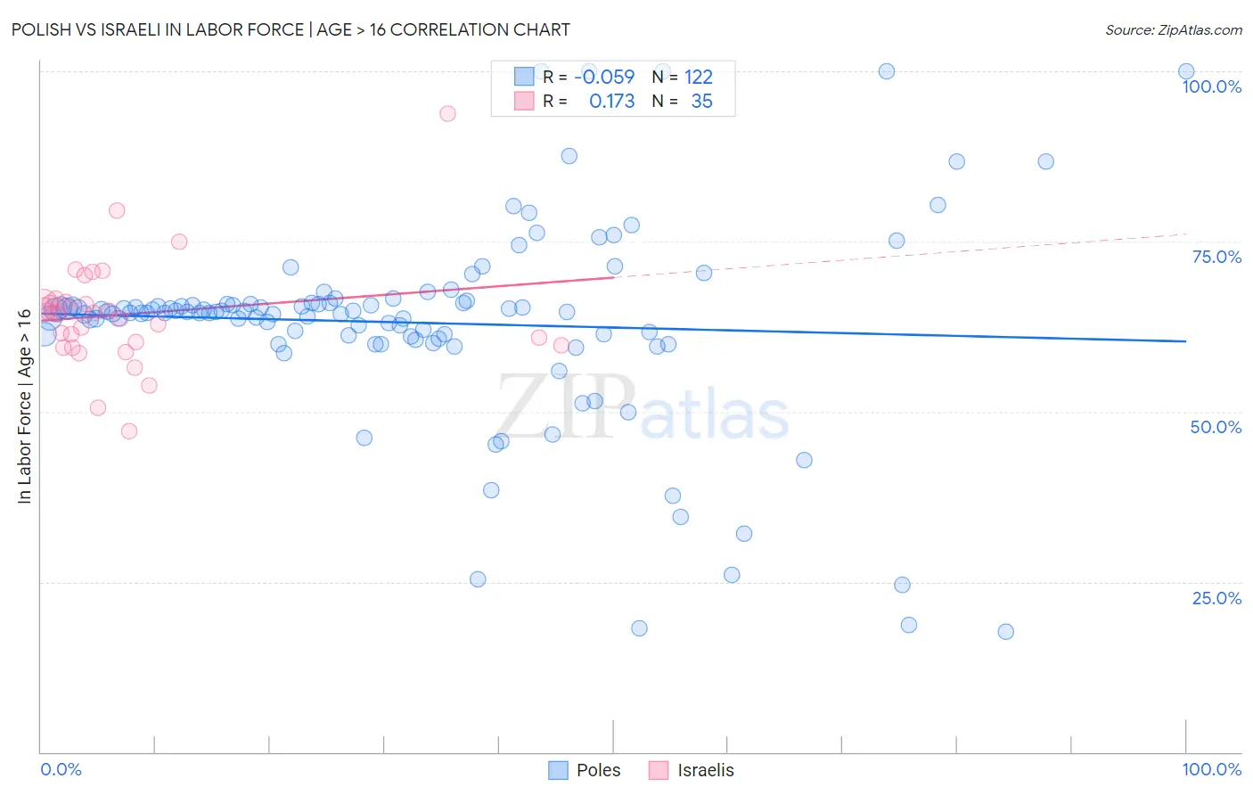 Polish vs Israeli In Labor Force | Age > 16