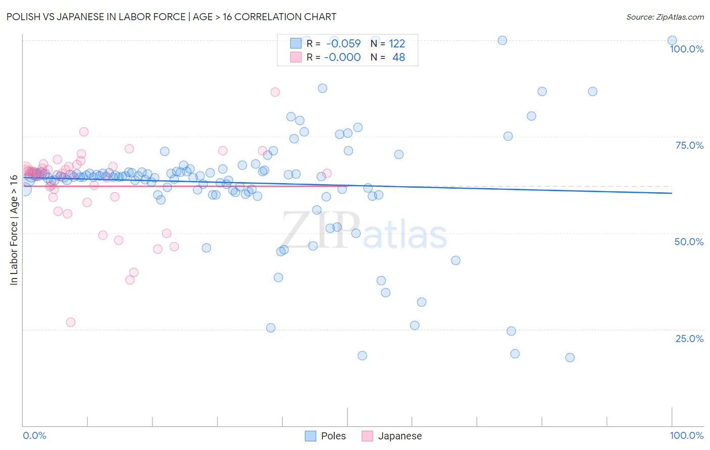 Polish vs Japanese In Labor Force | Age > 16