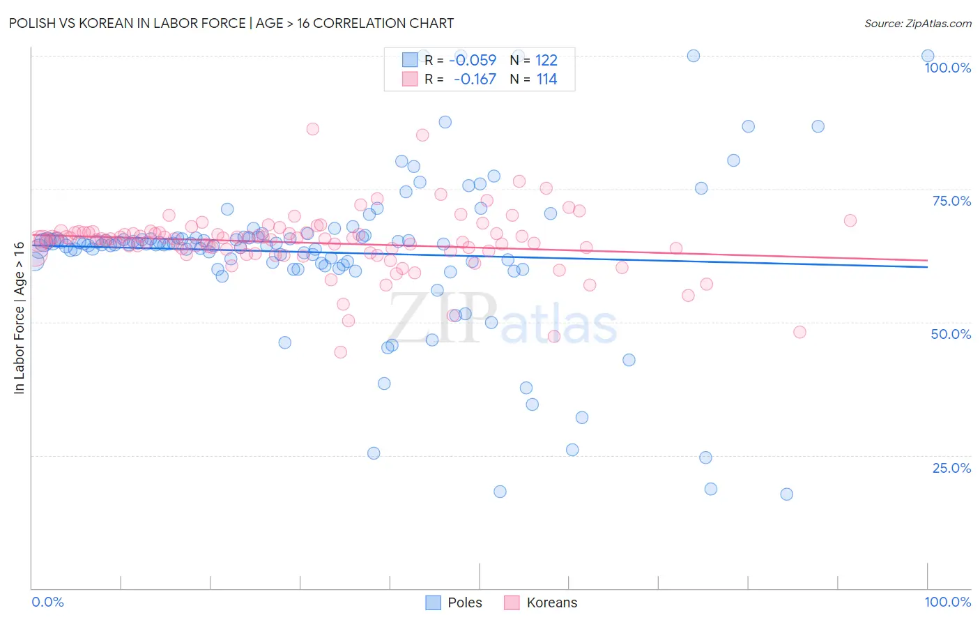 Polish vs Korean In Labor Force | Age > 16