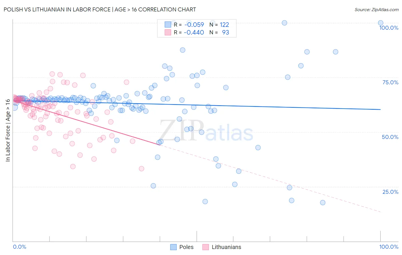 Polish vs Lithuanian In Labor Force | Age > 16